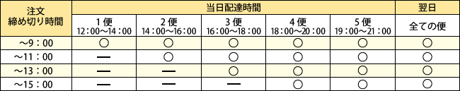 配達便